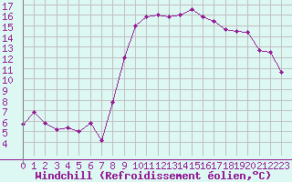 Courbe du refroidissement olien pour Hyres (83)