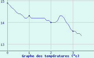 Courbe de tempratures pour Grues (85)