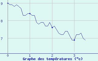 Courbe de tempratures pour Chaillac (36)