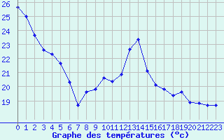 Courbe de tempratures pour Voiron (38)