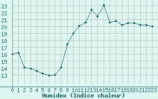 Courbe de l'humidex pour Cap Cpet (83)