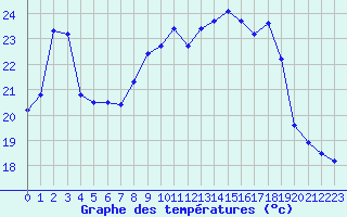 Courbe de tempratures pour Le Talut - Belle-Ile (56)