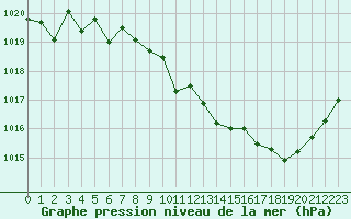 Courbe de la pression atmosphrique pour Ploeren (56)