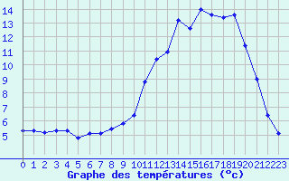 Courbe de tempratures pour Douzy (08)
