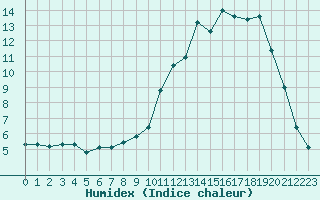 Courbe de l'humidex pour Douzy (08)