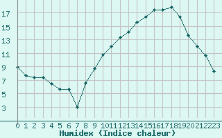 Courbe de l'humidex pour Nmes - Courbessac (30)