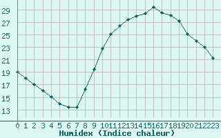 Courbe de l'humidex pour Saint-Mdard-d'Aunis (17)