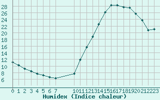 Courbe de l'humidex pour La Baeza (Esp)