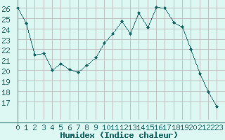 Courbe de l'humidex pour Aurillac (15)