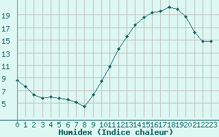 Courbe de l'humidex pour Rochefort Saint-Agnant (17)