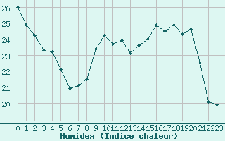Courbe de l'humidex pour Vichy (03)