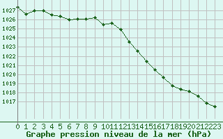 Courbe de la pression atmosphrique pour Chailles (41)