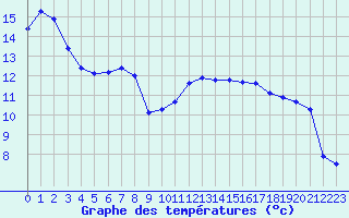 Courbe de tempratures pour Jonzac (17)