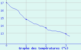 Courbe de tempratures pour Orthez (64)