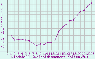 Courbe du refroidissement olien pour Les Herbiers (85)
