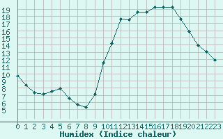 Courbe de l'humidex pour Thomery (77)