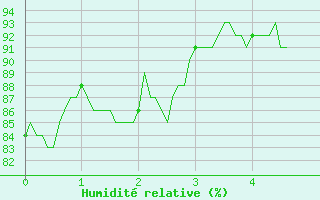 Courbe de l'humidit relative pour Rouen (76)