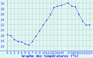 Courbe de tempratures pour Nmes - Garons (30)