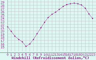 Courbe du refroidissement olien pour Rennes (35)
