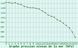 Courbe de la pression atmosphrique pour Chteaudun (28)