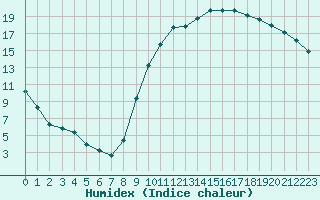 Courbe de l'humidex pour Nonaville (16)