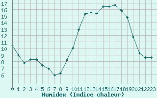 Courbe de l'humidex pour Variscourt (02)