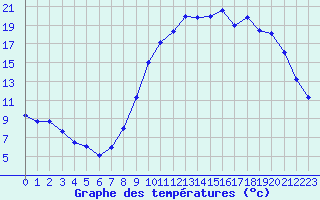 Courbe de tempratures pour Recoubeau (26)