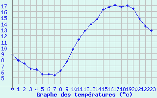 Courbe de tempratures pour Renwez (08)