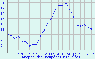 Courbe de tempratures pour Sainte-Locadie (66)