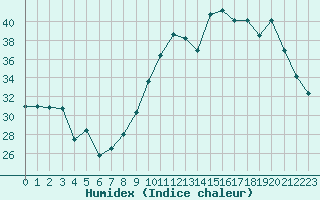 Courbe de l'humidex pour Pau (64)