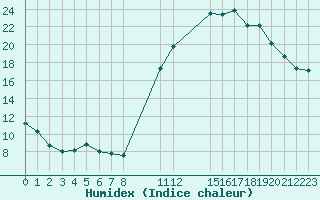 Courbe de l'humidex pour Saint-Haon (43)