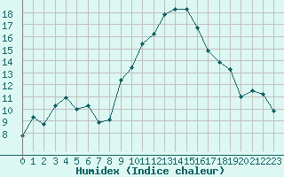 Courbe de l'humidex pour Aytr-Plage (17)