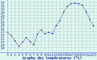 Courbe de tempratures pour Lhospitalet (46)