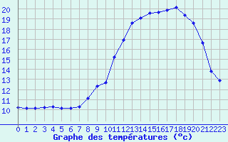 Courbe de tempratures pour Gap-Sud (05)