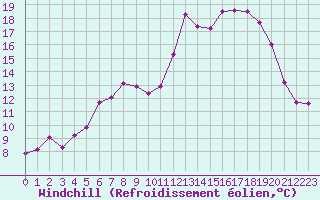 Courbe du refroidissement olien pour Formigures (66)