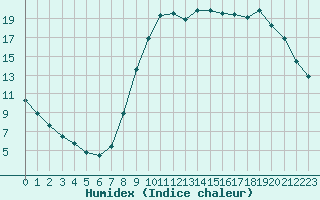 Courbe de l'humidex pour Douzy (08)