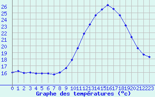 Courbe de tempratures pour Lanvoc (29)