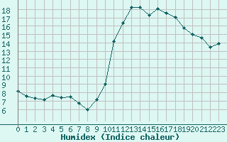 Courbe de l'humidex pour Le Luc (83)