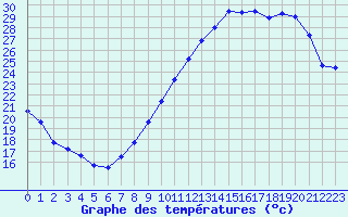 Courbe de tempratures pour Evreux (27)