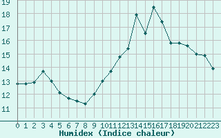 Courbe de l'humidex pour Pointe de Socoa (64)