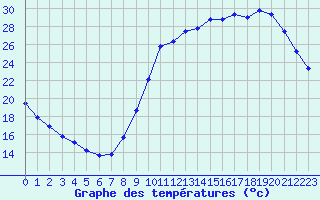 Courbe de tempratures pour Lagny-sur-Marne (77)