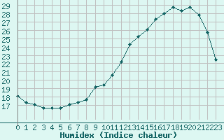 Courbe de l'humidex pour Brive-Laroche (19)