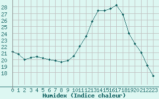 Courbe de l'humidex pour Le Luc (83)