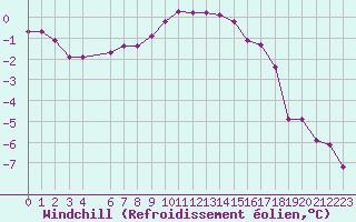 Courbe du refroidissement olien pour Saint-Vran (05)