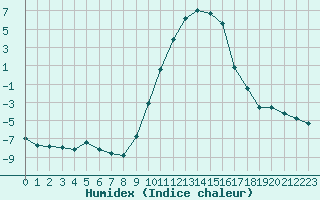 Courbe de l'humidex pour Selonnet (04)