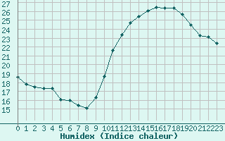 Courbe de l'humidex pour Vias (34)