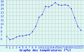 Courbe de tempratures pour Besanon (25)