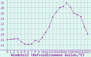 Courbe du refroidissement olien pour Saint-Brieuc (22)
