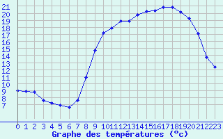 Courbe de tempratures pour Gros-Rderching (57)