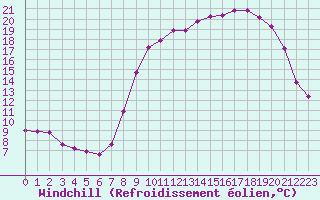 Courbe du refroidissement olien pour Gros-Rderching (57)